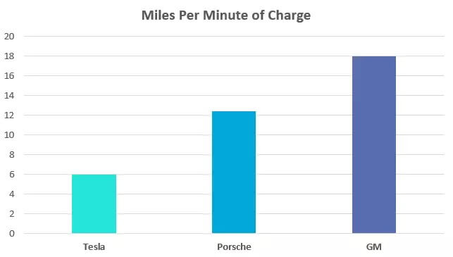 Сравнение самых быстрых электромобилей по темпам зарядки