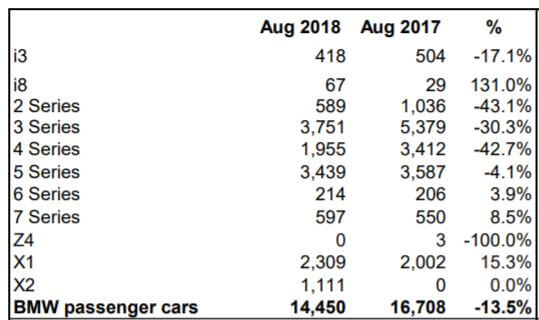 Продажи всех моделей BMW за август в США