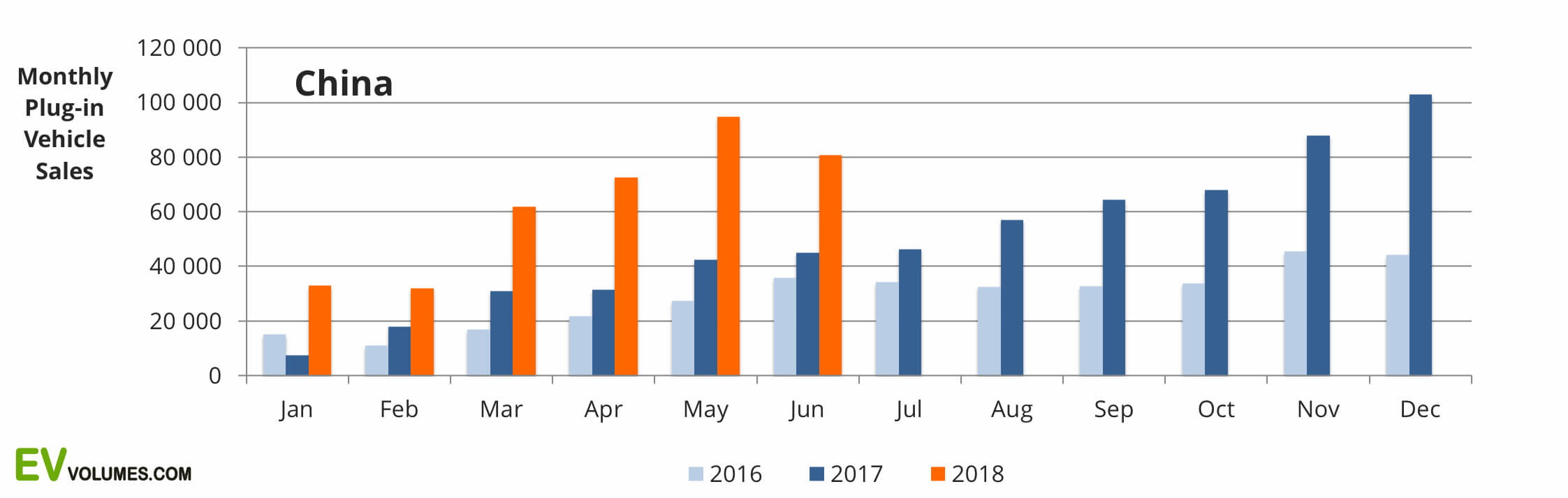 Сравнительный график ежемесячных продаж электрокаров в Китае с 2016 по 2018 год