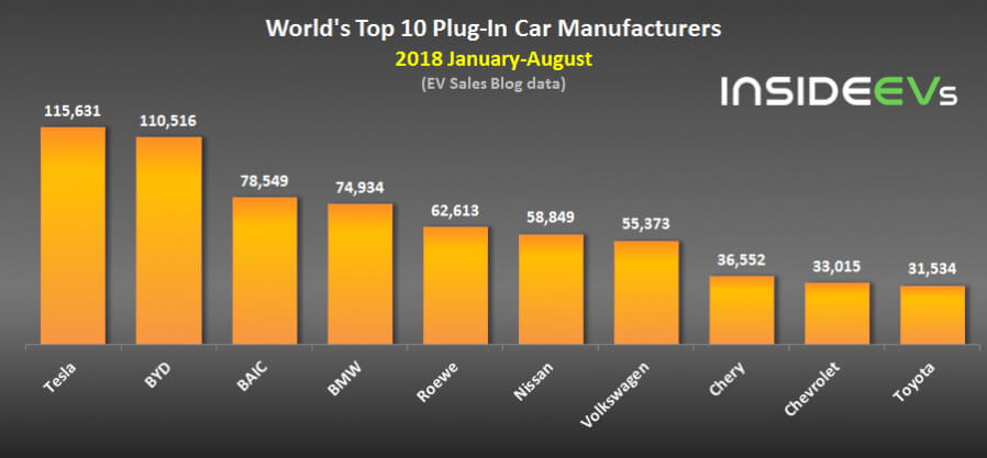 Топ-10 производителей электромобилей за 8 месяцев 2018 года 