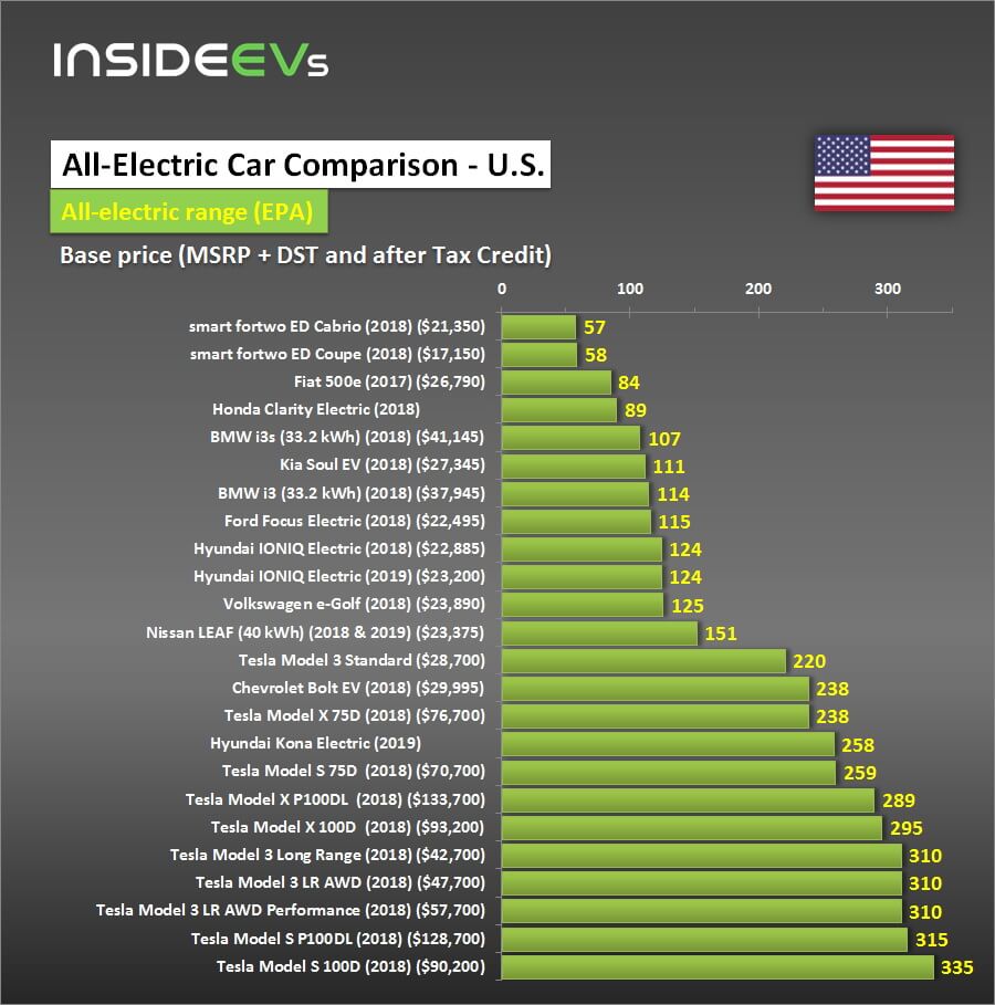 Запас хода и цена всех электромобилей продаваемых на рынке США после налоговой скидки