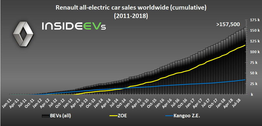 График роста продаж моделей ZOE и Kangoo Z.E. с начала производства