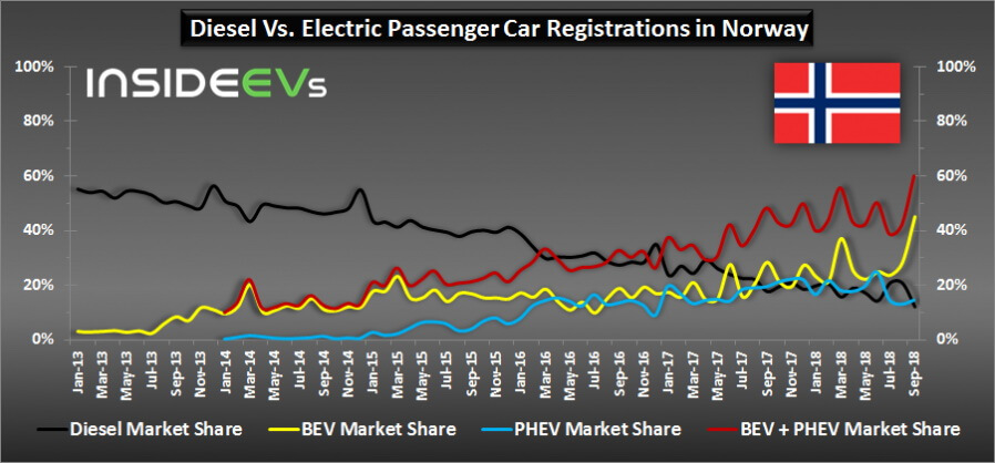 Сравнительная диаграмма регистраций дизельных автомобилей и электромобилей в Норвегии за 2014-18 года
