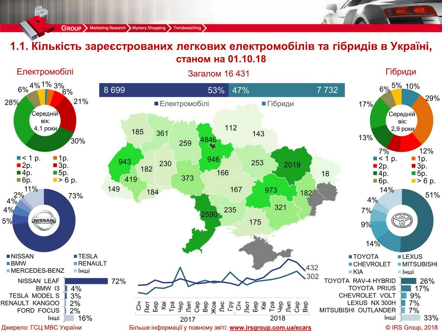 Статистика продаж электрических и гибридных автомобилей в Украине на 01.10.2018 года