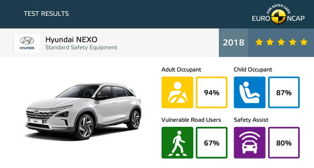 Hyundai NEXO на водороде получил 5 звезд в рейтинге Euro NCAP