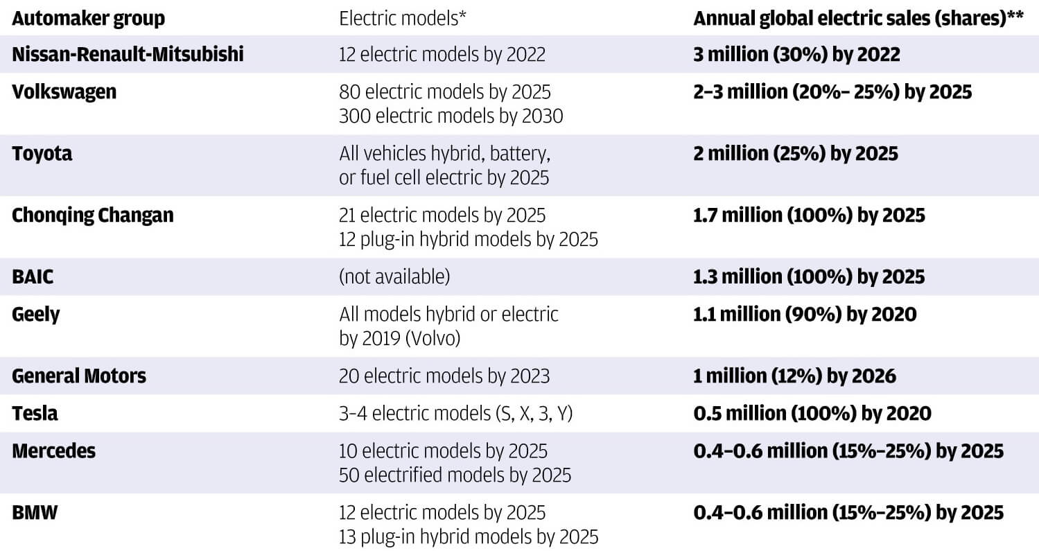 Планы по выпуску электромобилей и инвестиции в производство батарей для электромобилей
