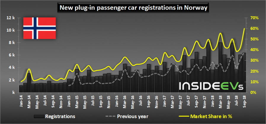 Количество новых регистраций электрокаров в Норвегии 