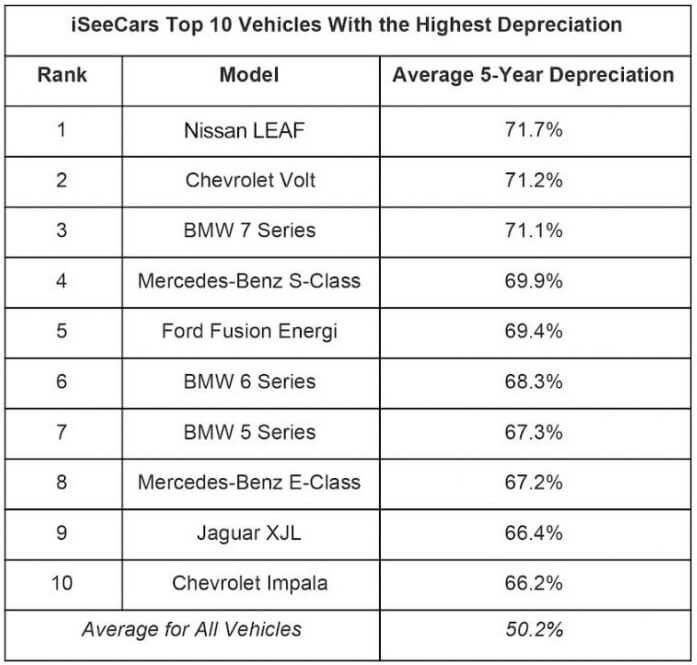 Рейтинг автомобилей, которые наиболее теряют в цене после 5-ти лет эксплуатации