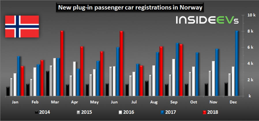 Сравнительная диаграмма регистраций новых электрокаров в Норвегии за 2014-18 года