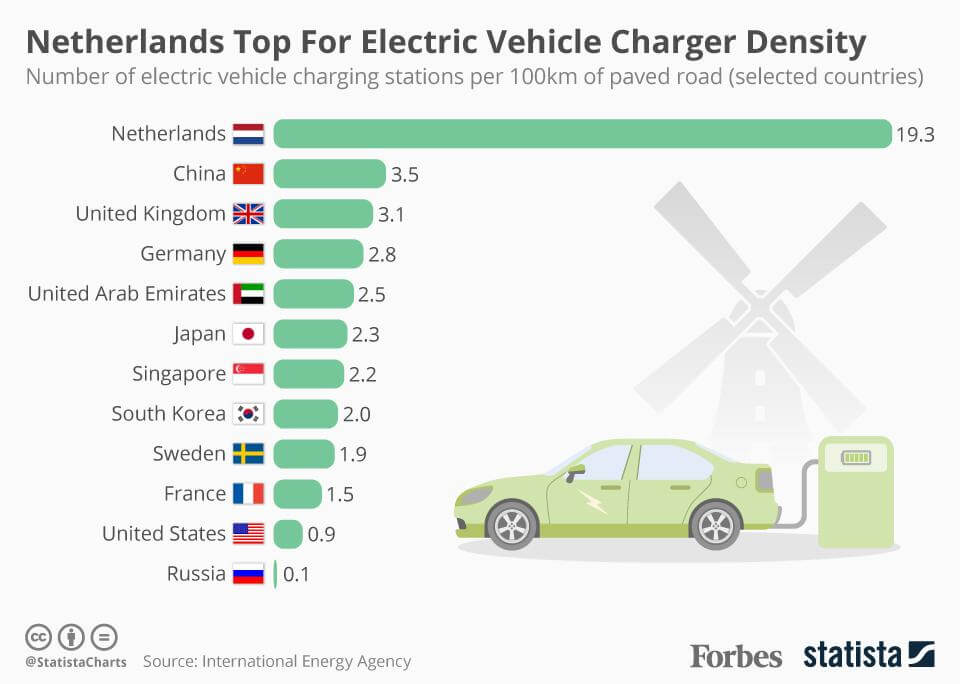 Инфографика: количество зарядных станций для электромобилей на 100 км по странам
