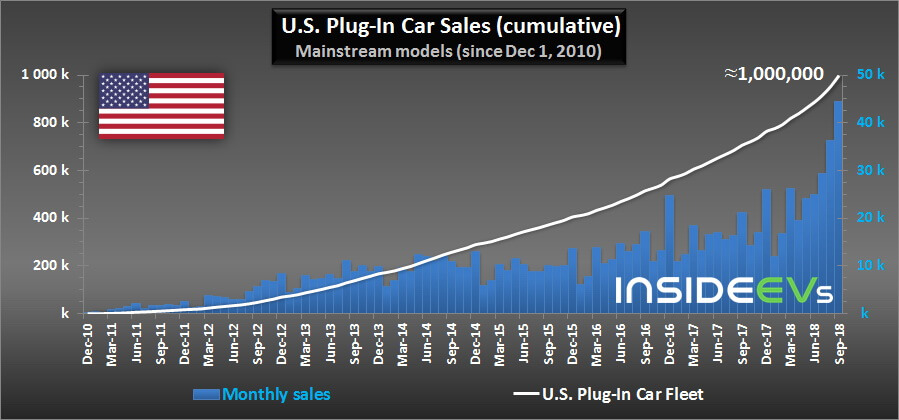Продажи электрифицированных авто (электромобилей и плагин-гибридов) в США с 2010 по 2018 год