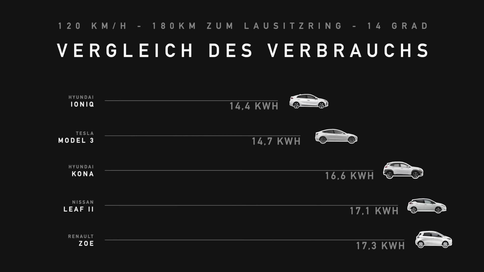 Сравнение расхода энергии 5 электромобилями при скорости 120 км/ч