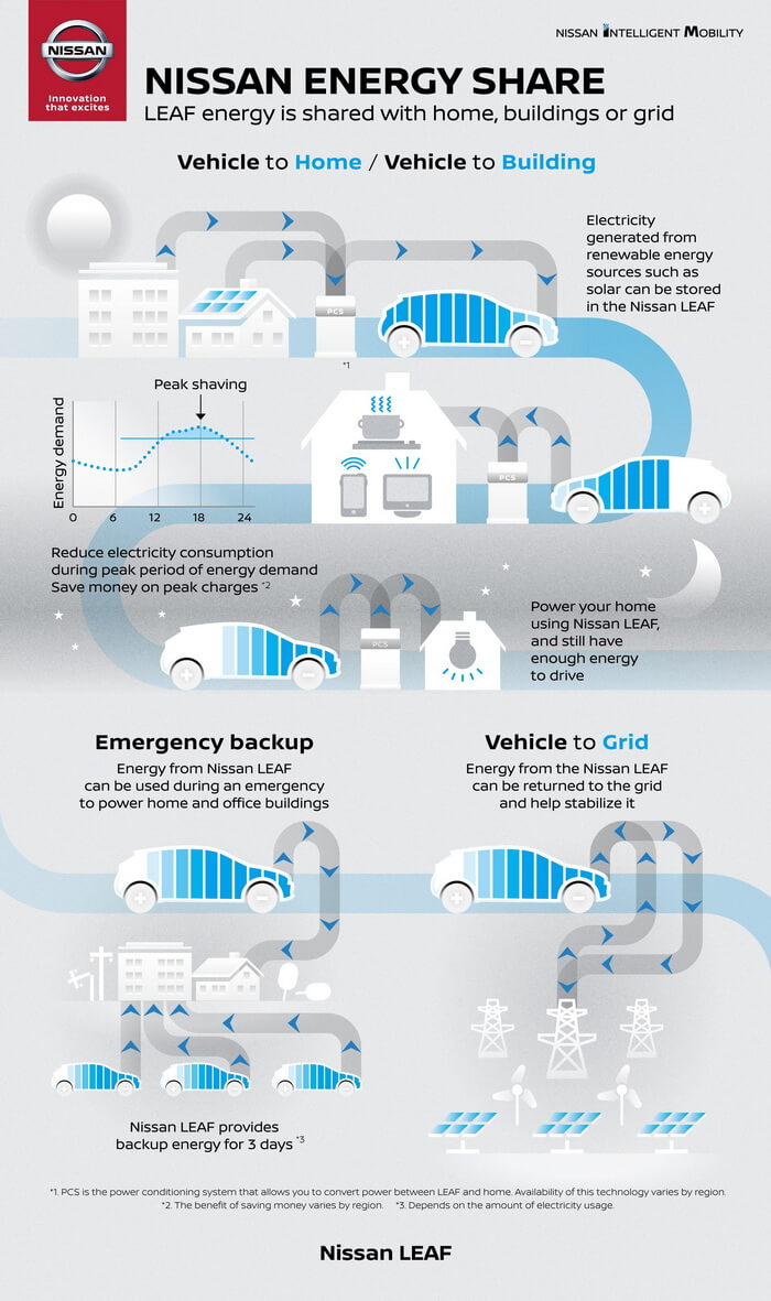 Инфографика использования электромобилей Nissan систем V2G 