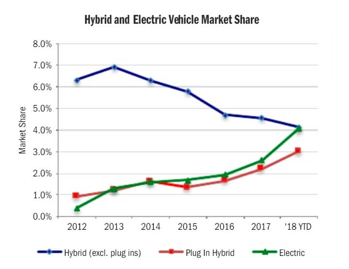 Динамика продаж всех электрифицированных автомобилей в Калифорнии с 2012 по 2018 год