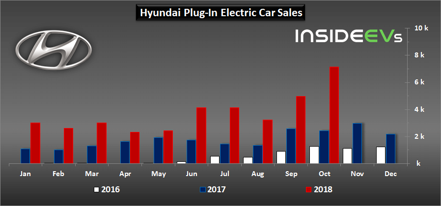 Сравнительный график продаж электромобилей Hyundai в 2016-2018 годах
