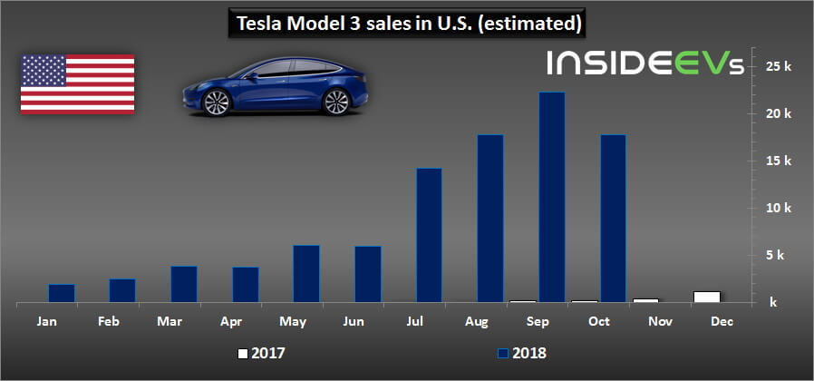 Продажи Tesla Model 3 за весь период производства