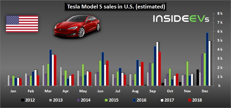 Продажи Tesla Model S за весь период производства