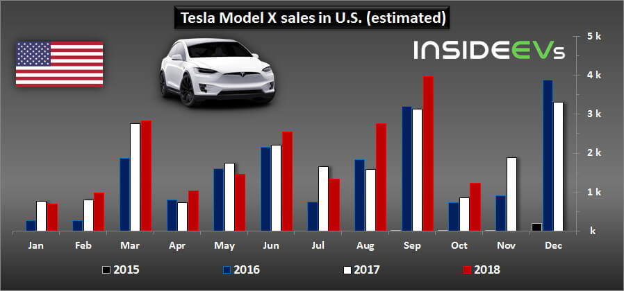 Продажи Tesla Model X за весь период производства