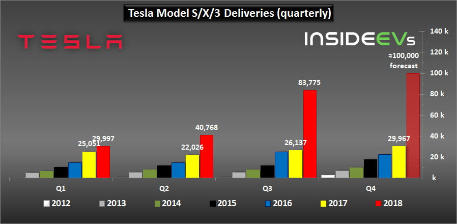 Квартальные поставки моделей Tesla с 2012 по 2018 год