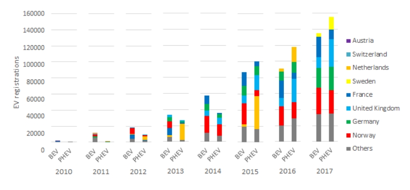 Количество регистраций BEV и PHEV в разных странах Европы с 2010 по 2017 год