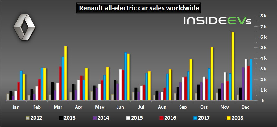 Глобальные продажи электромобилей Renault всех моделей