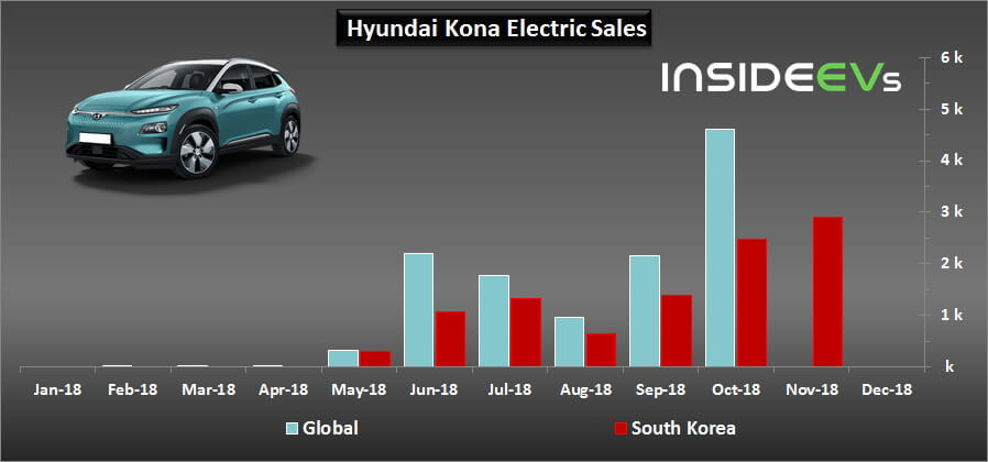 Продажи электромобиля Hyundai Kona Electric в мире и Южной Корее