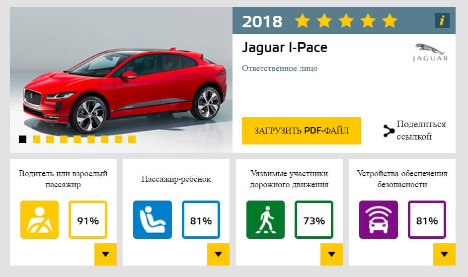 Основные результаты краш-теста Jaguar I-Pace по Euro NCAP