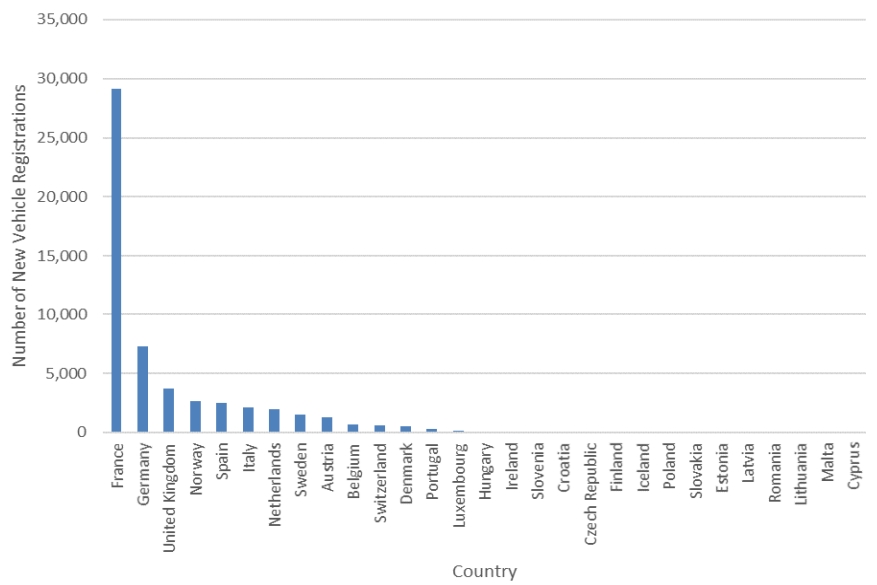 Количество новых регистраций электромобилей в Европе по странам