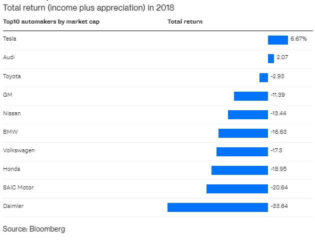 Общий доход Tesla в 2018 году больше всех других автопроизводителей