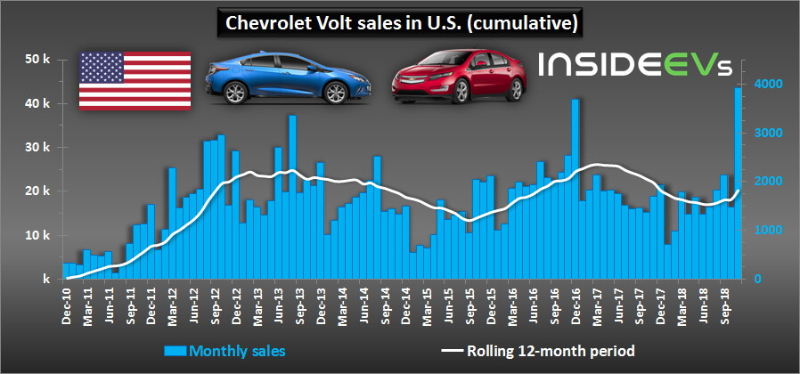Продажи Chevrolet Volt в США