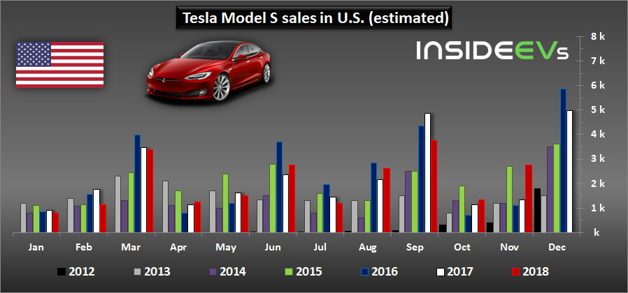 Продажи Tesla Model S США в 2018 году