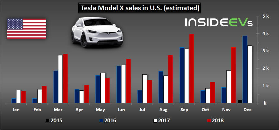 Продажи Tesla Model X США в 2018 году