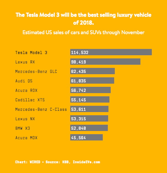 Продажи Tesla в США превосходят все остальные автокомпании в люксовом сегменте