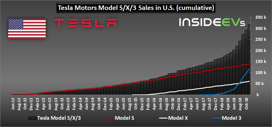 Кумулятивные продажи всех моделей Tesla