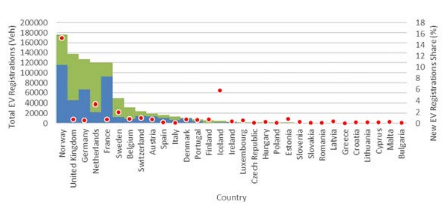 Рейтинг регистрации электромобилей и плагин-гибридов по странам