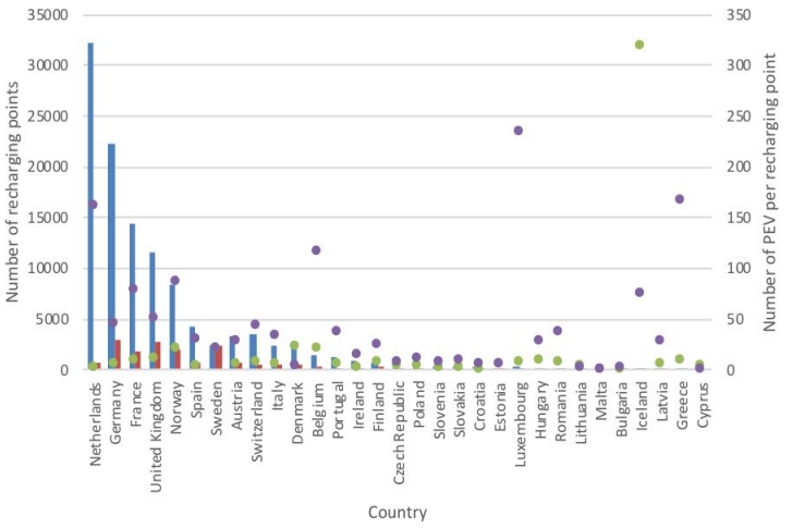 Количество пунктов зарядки в зависимости от мощности в европейских странах