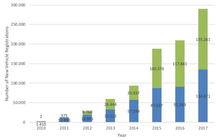 Рост количества регистраций электрокаров и плагин-гибридов в Европе с 2010 по 2017 год