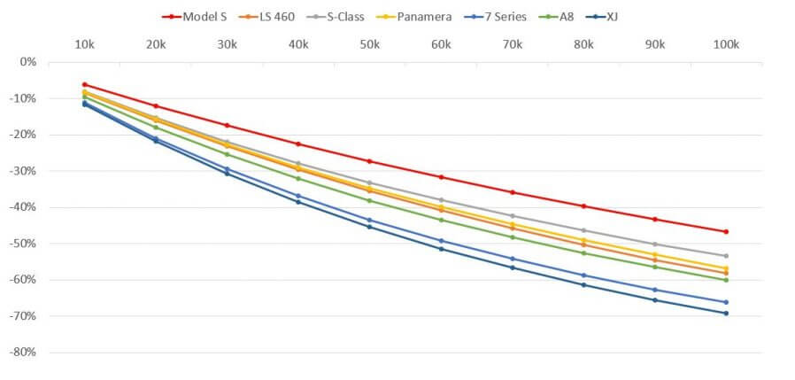 Сколько теряет в стоимости Model S и конкуренты при равном пробеге
