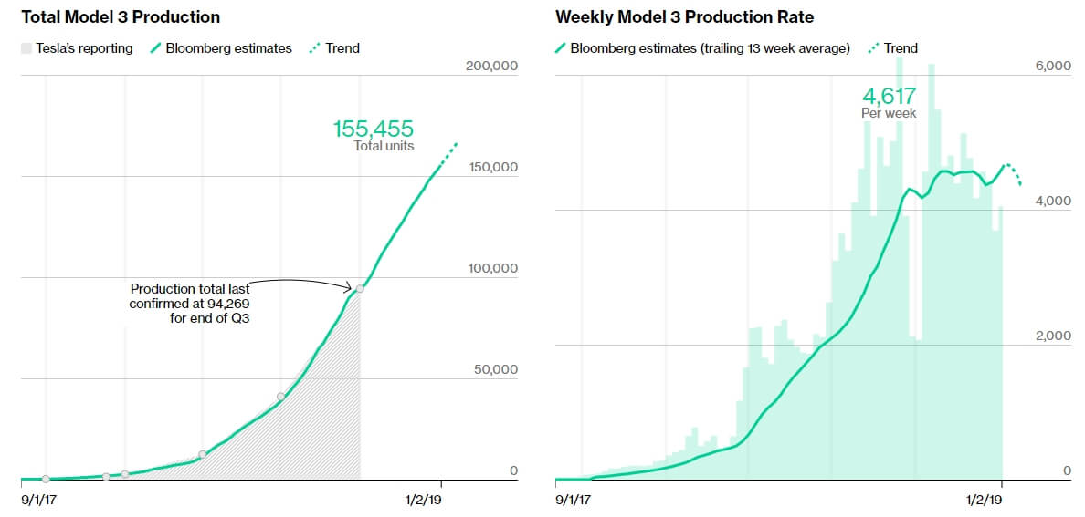Общая оценка: производство Tesla Model 3 за весь период со старта производства и за месяц (справа)