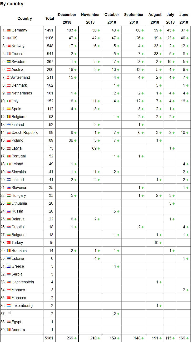 Количество зарядных станций с разъемами CCS Combo установленных в разных странах Европы