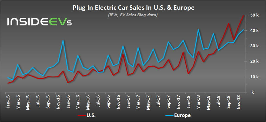Продажи электромобилей и плагин-гибридов в Европе и США
