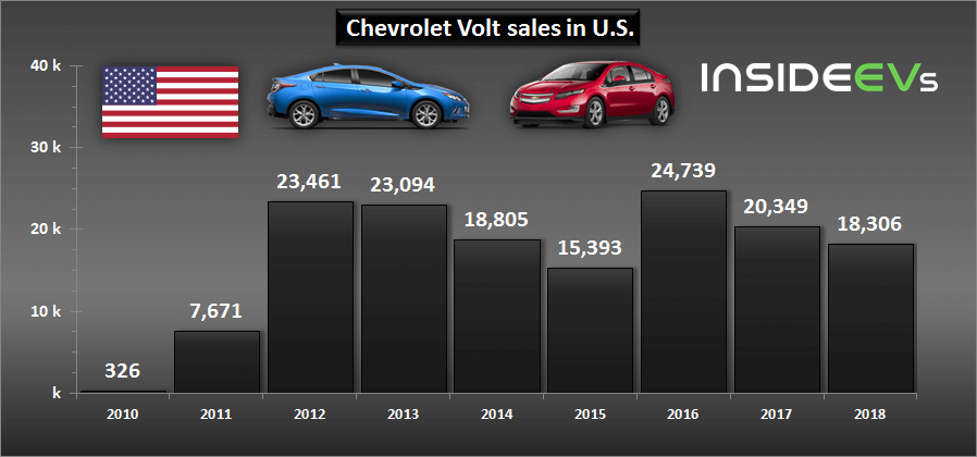 Продажи 2 поколений Chevrolet Volt за все время на рынке США