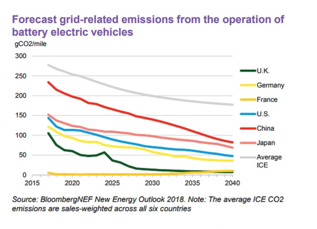 Прогноз снижения загрязнений окружающей среды при использовании электромобилей