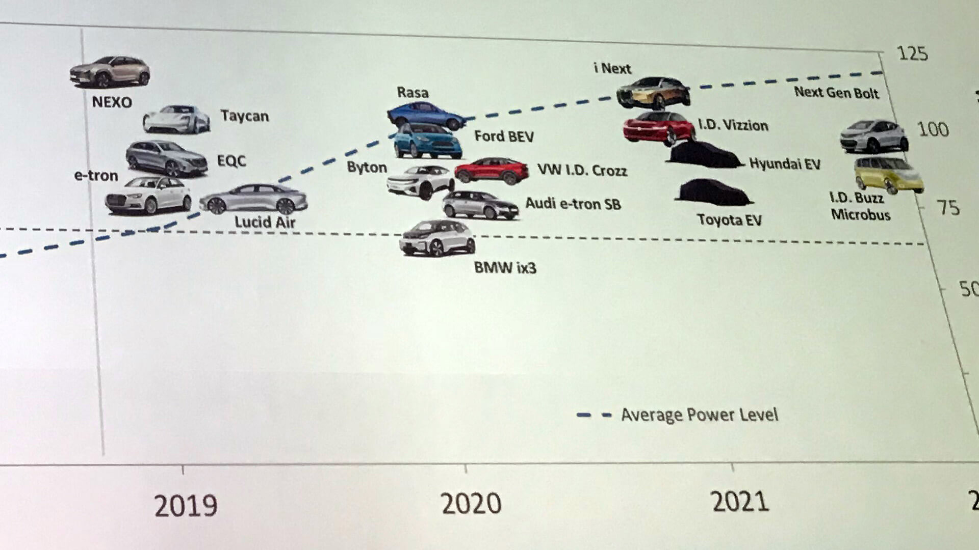 Дорожная карта по выпуску электромобилей с 2019 по 2022 год