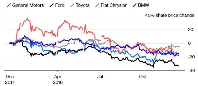 Цены на акции автопроизводителей за 2018 год