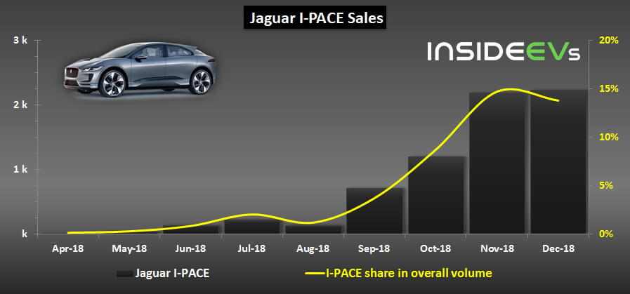 Продажи Jaguar I-Pace в общем объеме всех моделей Jaguar в 2018 году