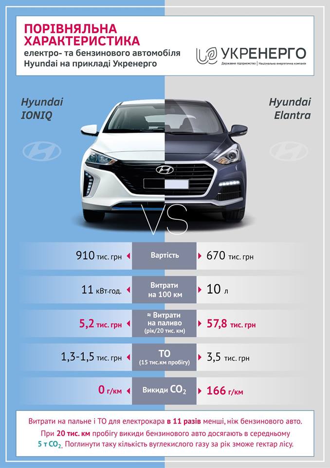 Сравнительная характеристика расходов на электромобили и автомобили с ДВС Hyundai