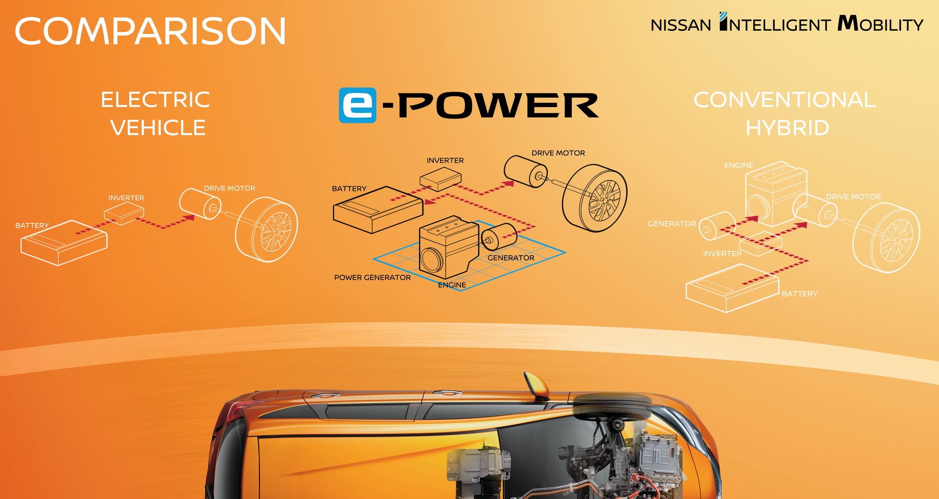 Отличия трансмиссии e-POWER от электромобиля и гибрида