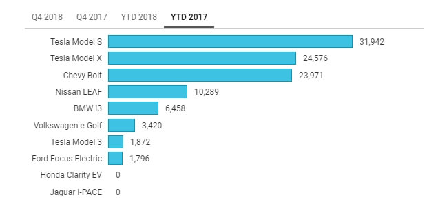 Продажи электромобилей в США по итогам 2017 года
