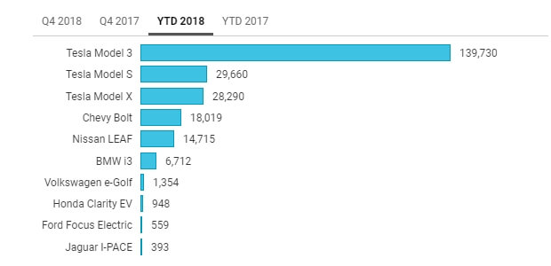 Продажи электромобилей в США по итогам 2018 года